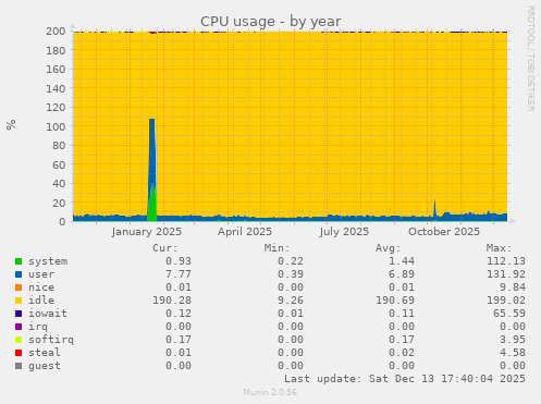 CPU usage