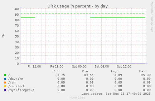 Disk usage in percent