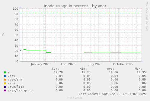 Inode usage in percent