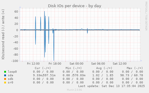 Disk IOs per device