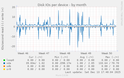 Disk IOs per device