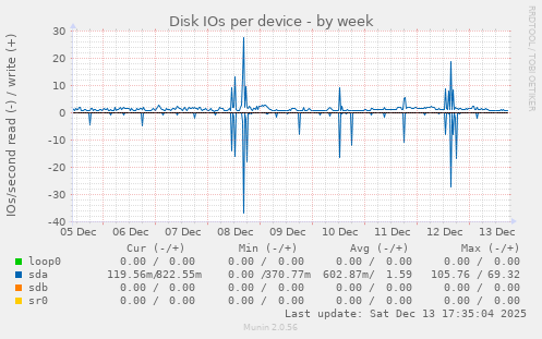 Disk IOs per device
