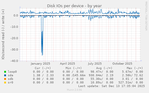 Disk IOs per device