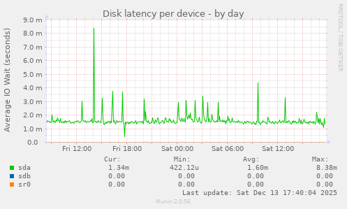 Disk latency per device