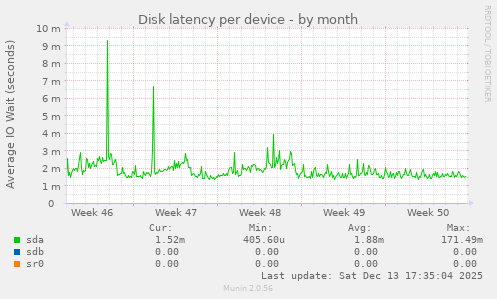 Disk latency per device