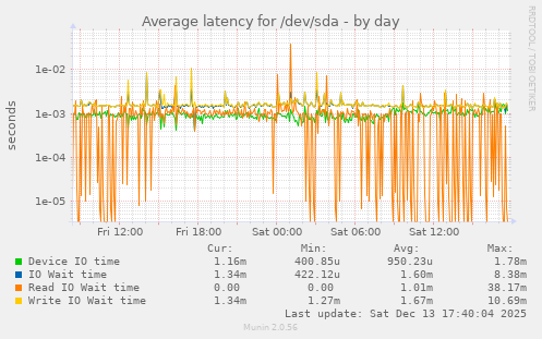 Average latency for /dev/sda
