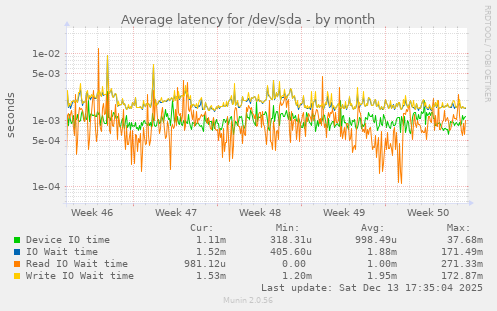 Average latency for /dev/sda