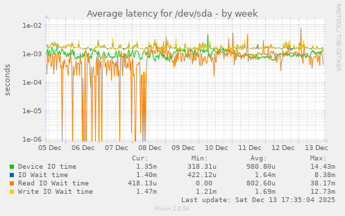 Average latency for /dev/sda