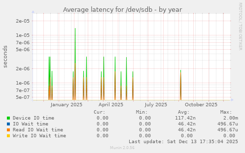 Average latency for /dev/sdb