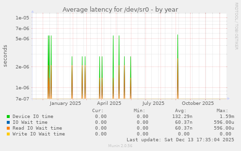 Average latency for /dev/sr0