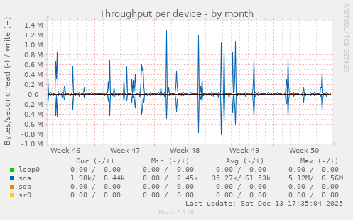 Throughput per device