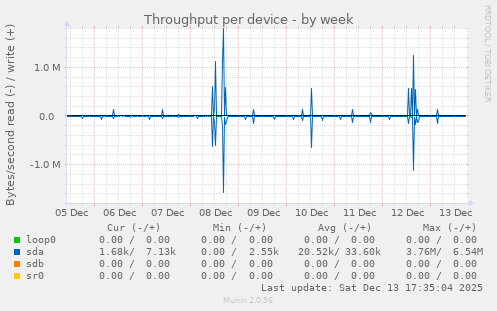 Throughput per device