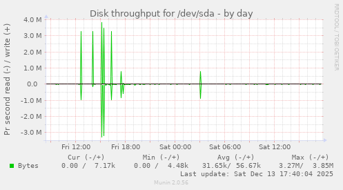 Disk throughput for /dev/sda