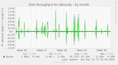 Disk throughput for /dev/sda