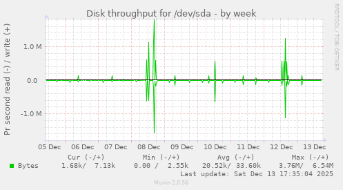 Disk throughput for /dev/sda