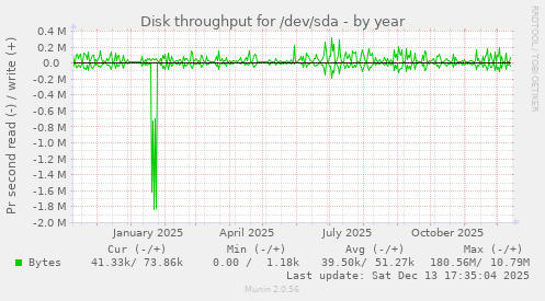 Disk throughput for /dev/sda