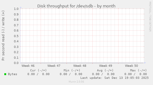 Disk throughput for /dev/sdb