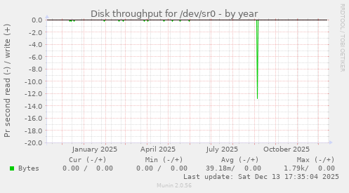 Disk throughput for /dev/sr0