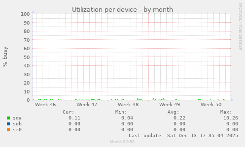Utilization per device