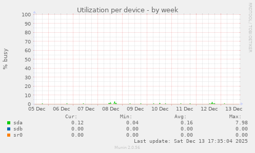 Utilization per device