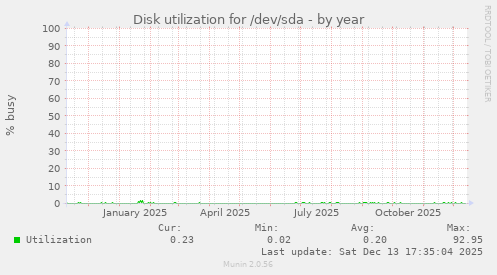 Disk utilization for /dev/sda
