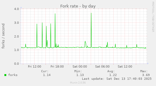 Fork rate