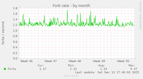 Fork rate