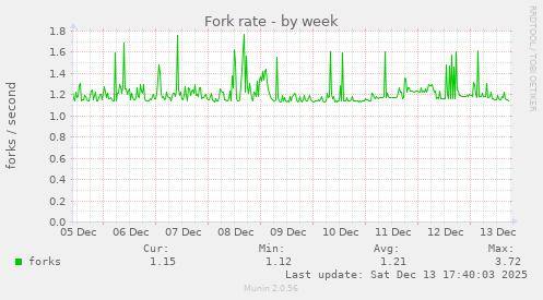 Fork rate