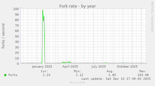 Fork rate