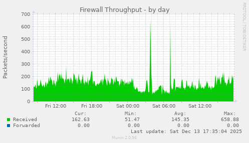 Firewall Throughput