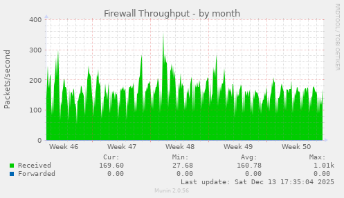 Firewall Throughput