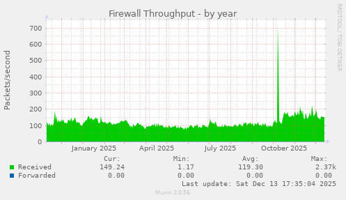 Firewall Throughput