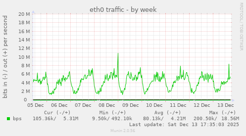 eth0 traffic