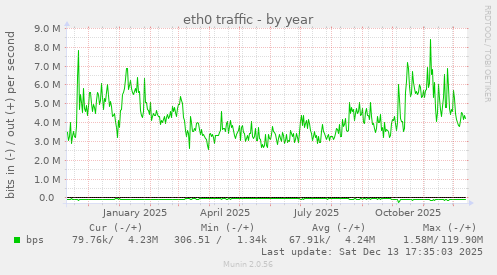 eth0 traffic