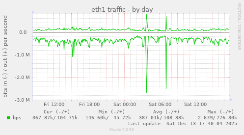 eth1 traffic