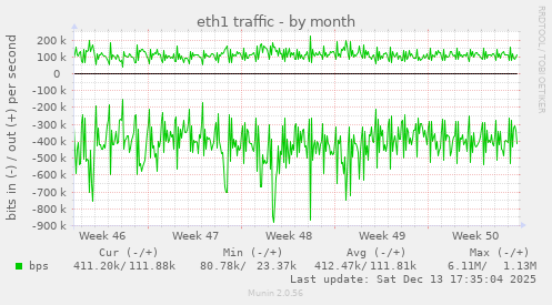 eth1 traffic