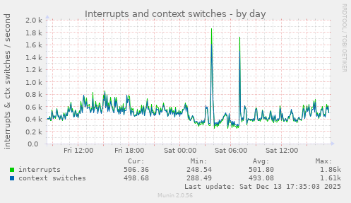 Interrupts and context switches