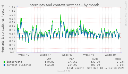 Interrupts and context switches