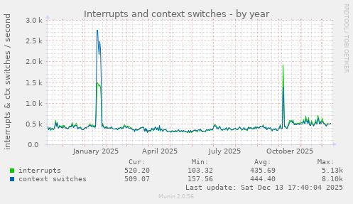 Interrupts and context switches
