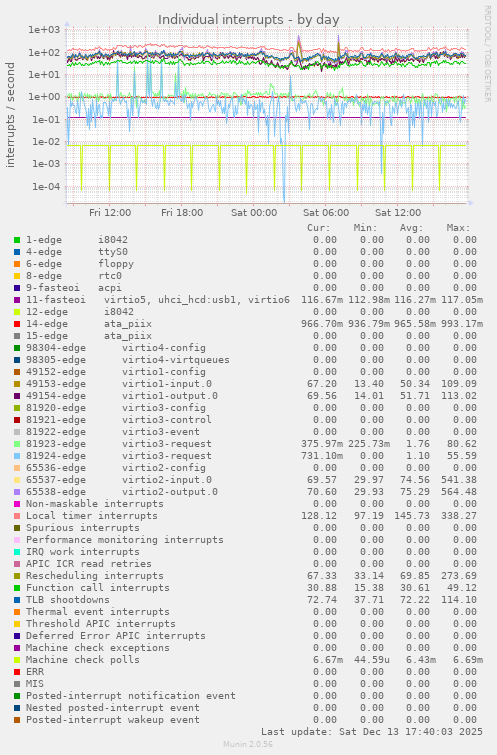 Individual interrupts