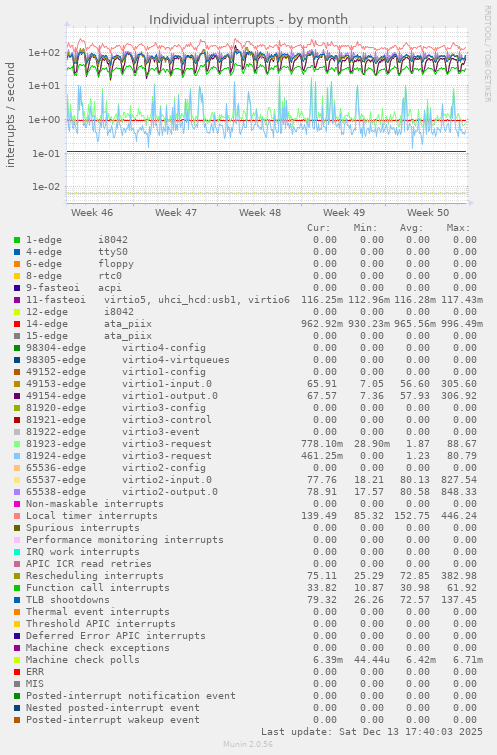 Individual interrupts