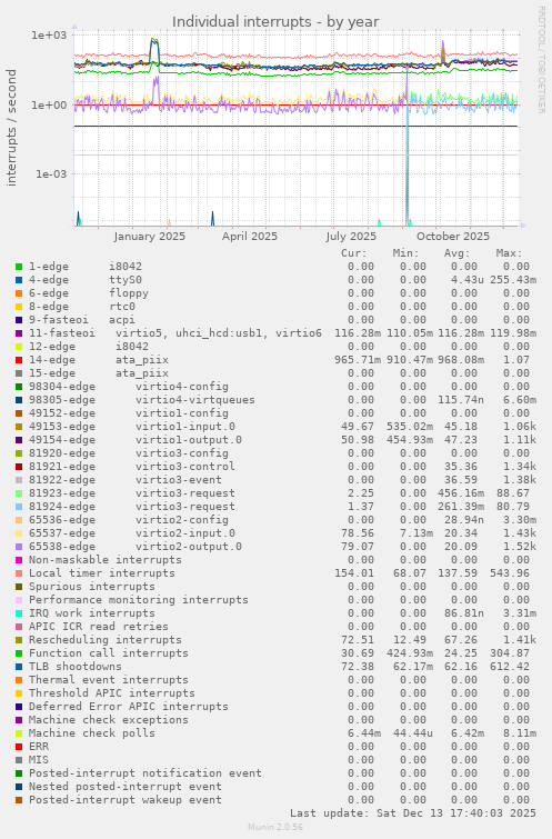 Individual interrupts