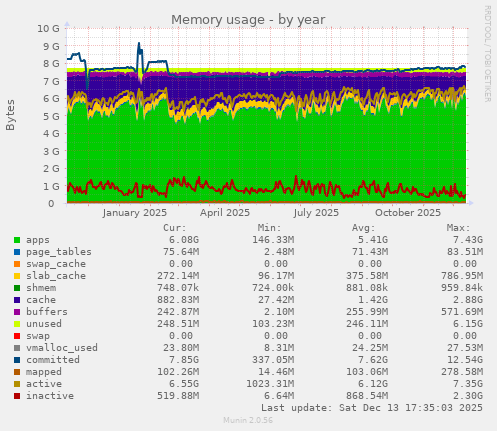 Memory usage