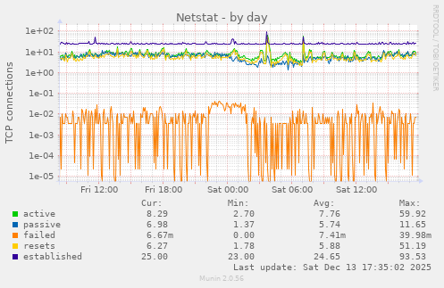 Netstat