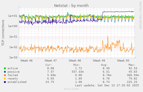 Netstat