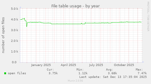 File table usage
