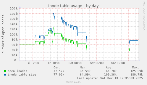 Inode table usage