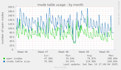 Inode table usage
