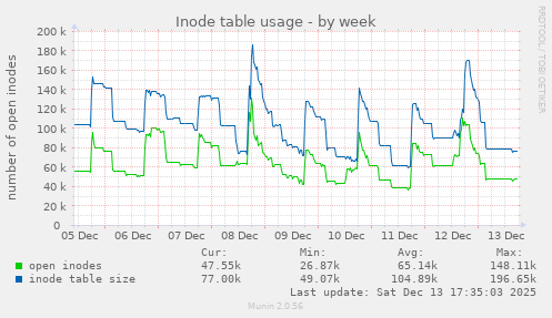 Inode table usage