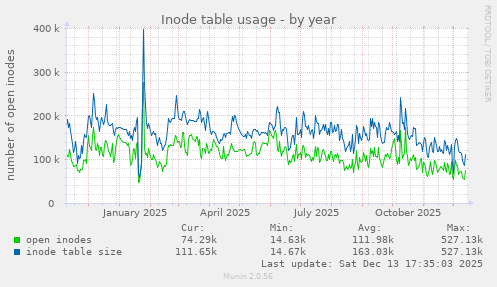 Inode table usage